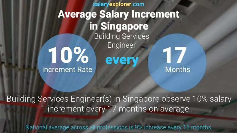 Annual Salary Increment Rate Singapore Building Services Engineer