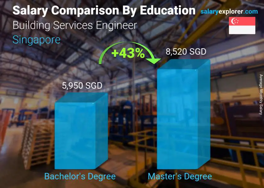 Salary comparison by education level monthly Singapore Building Services Engineer