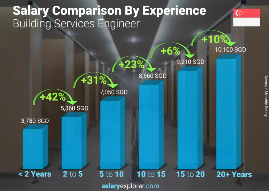 Salary comparison by years of experience monthly Singapore Building Services Engineer