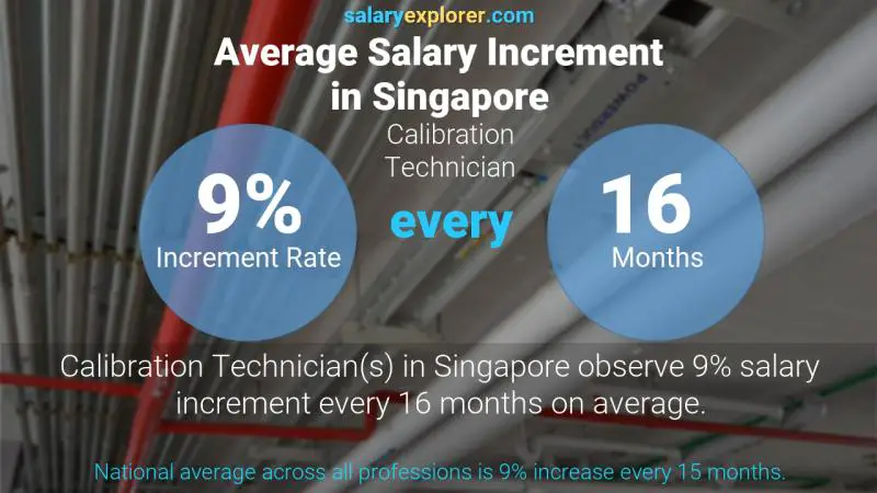 Annual Salary Increment Rate Singapore Calibration Technician