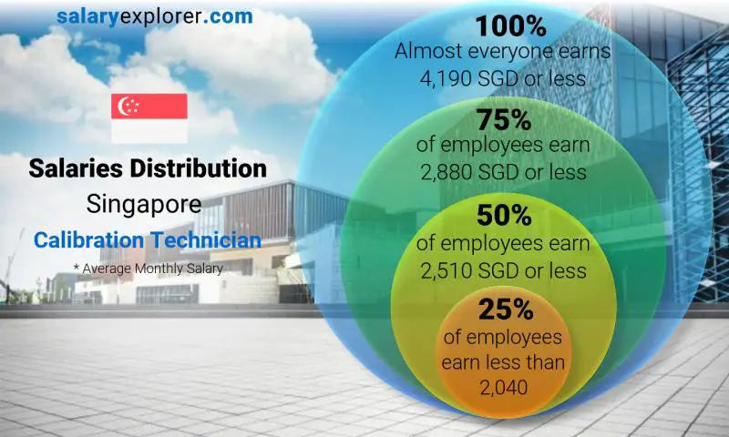 Median and salary distribution Singapore Calibration Technician monthly