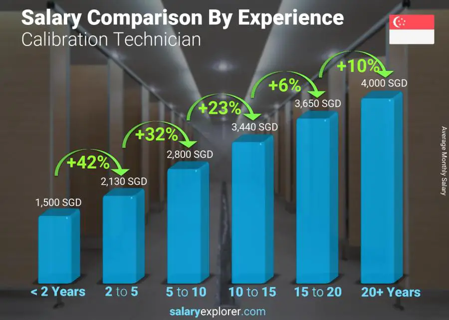 Salary comparison by years of experience monthly Singapore Calibration Technician