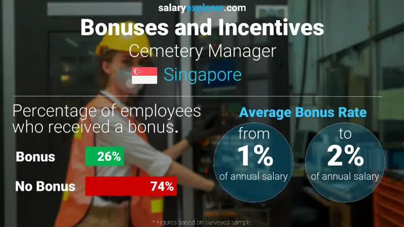 Annual Salary Bonus Rate Singapore Cemetery Manager