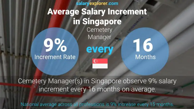 Annual Salary Increment Rate Singapore Cemetery Manager