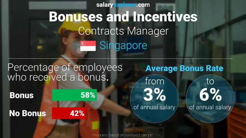 Annual Salary Bonus Rate Singapore Contracts Manager