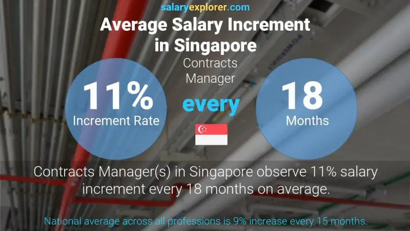 Annual Salary Increment Rate Singapore Contracts Manager