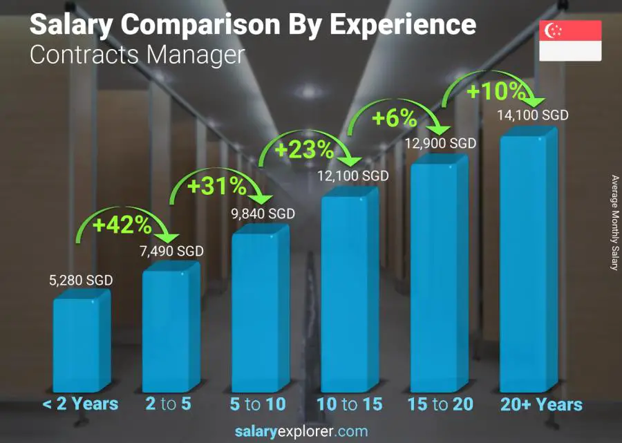 Salary comparison by years of experience monthly Singapore Contracts Manager