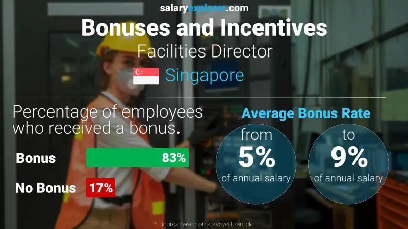 Annual Salary Bonus Rate Singapore Facilities Director