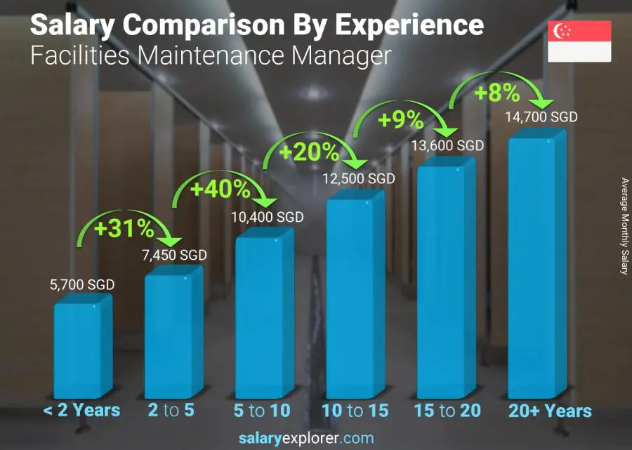 Salary comparison by years of experience monthly Singapore Facilities Maintenance Manager