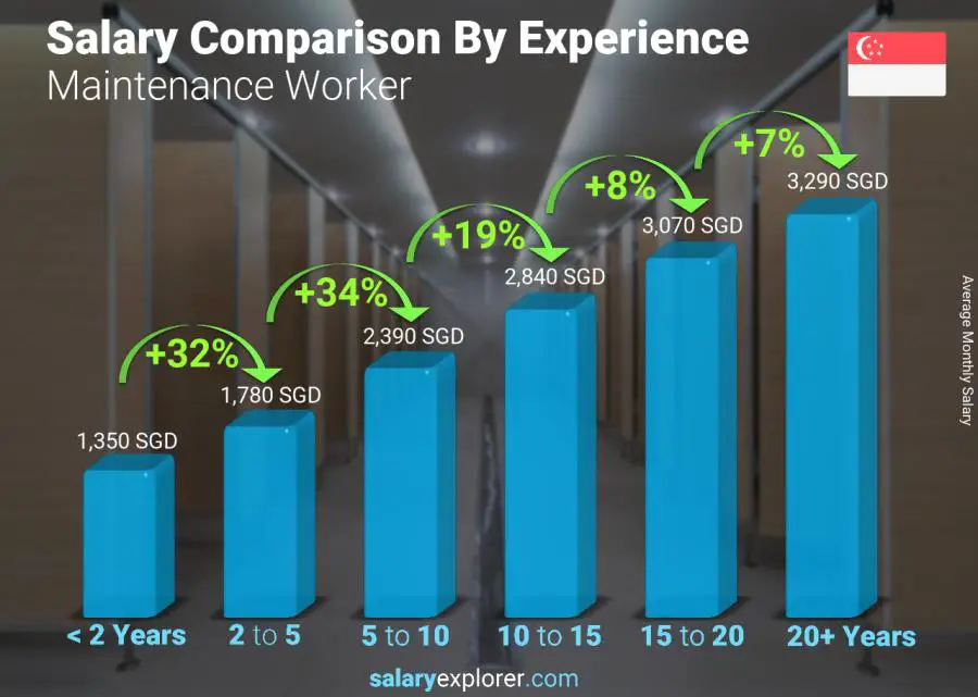 Salary comparison by years of experience monthly Singapore Maintenance Worker