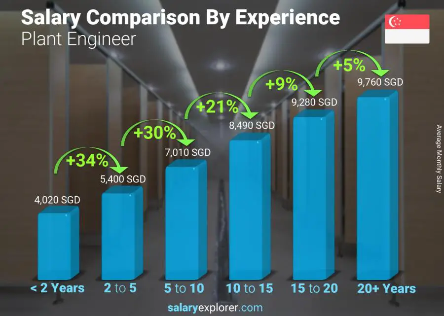 Salary comparison by years of experience monthly Singapore Plant Engineer