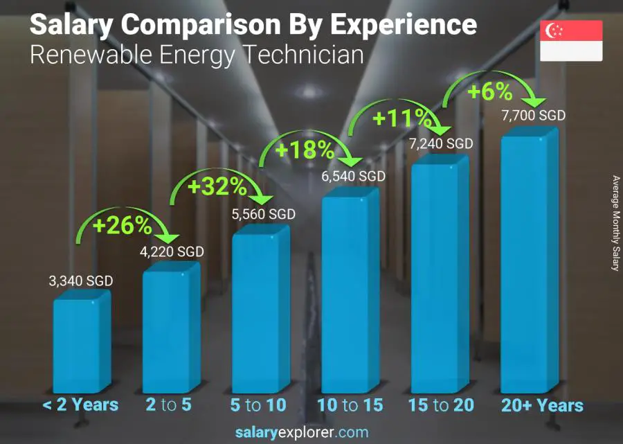 Salary comparison by years of experience monthly Singapore Renewable Energy Technician