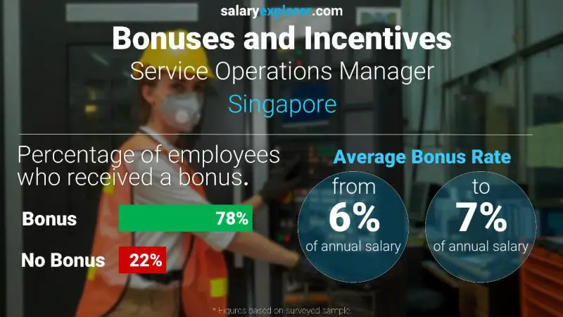 Annual Salary Bonus Rate Singapore Service Operations Manager