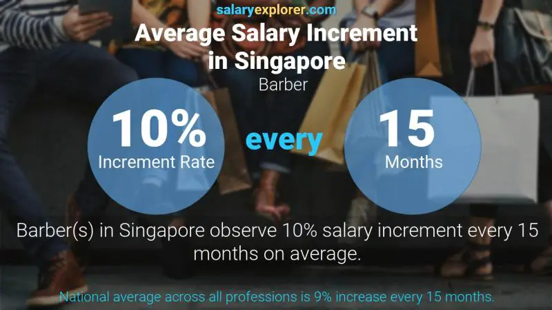 Annual Salary Increment Rate Singapore Barber