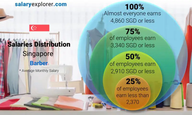 Median and salary distribution Singapore Barber monthly