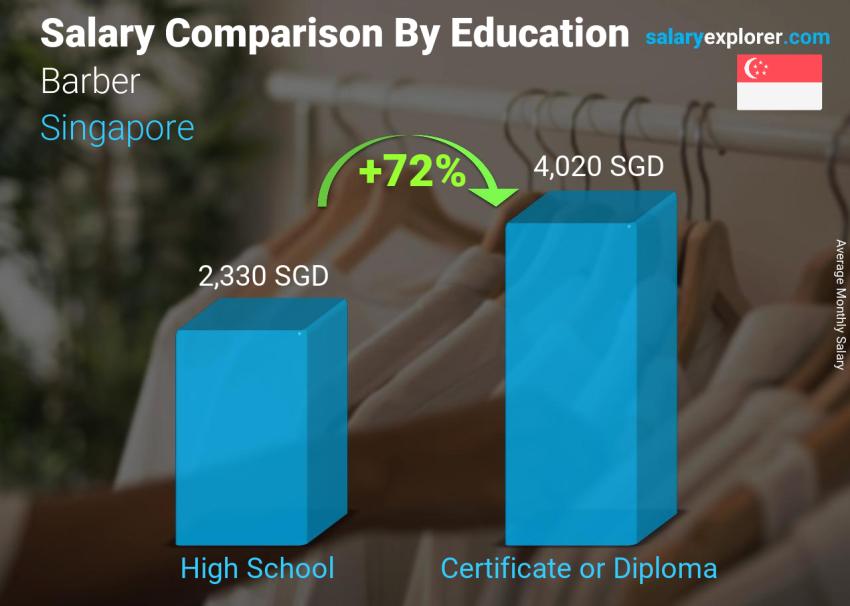Salary comparison by education level monthly Singapore Barber