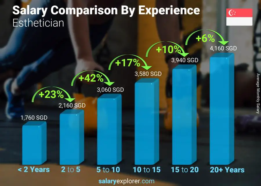 Salary comparison by years of experience monthly Singapore Esthetician