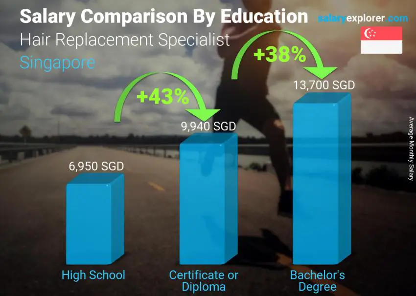 Salary comparison by education level monthly Singapore Hair Replacement Specialist