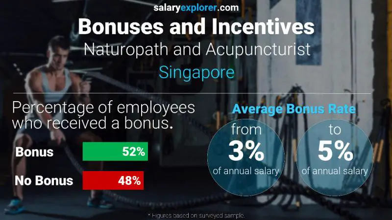 Annual Salary Bonus Rate Singapore Naturopath and Acupuncturist