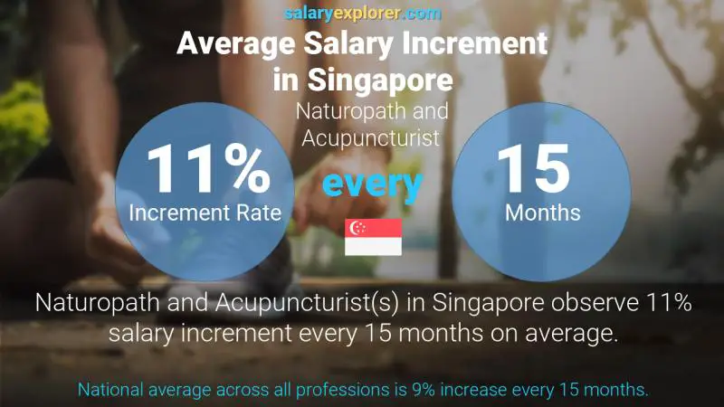 Annual Salary Increment Rate Singapore Naturopath and Acupuncturist