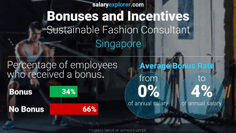 Annual Salary Bonus Rate Singapore Sustainable Fashion Consultant