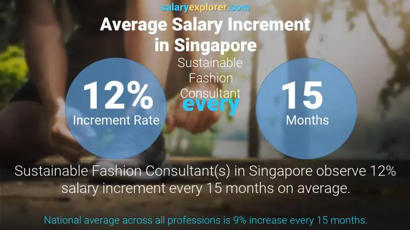 Annual Salary Increment Rate Singapore Sustainable Fashion Consultant