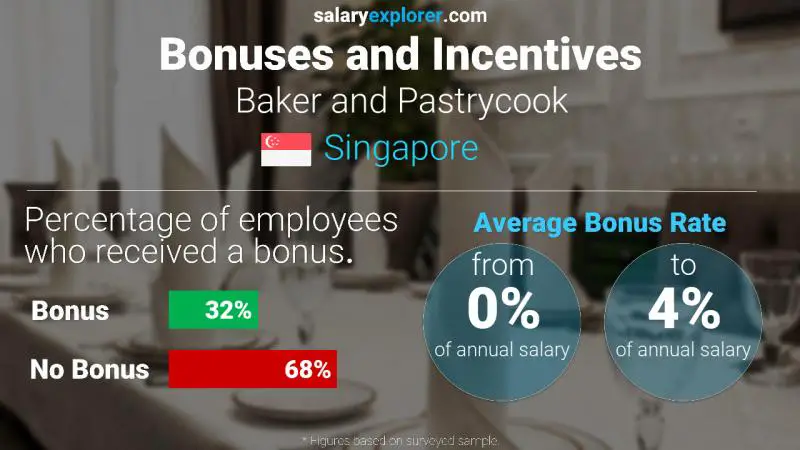 Annual Salary Bonus Rate Singapore Baker and Pastrycook