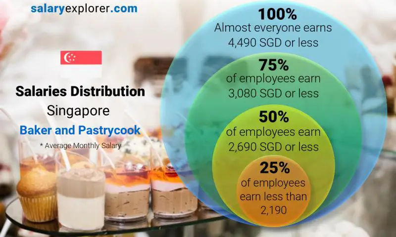 Median and salary distribution Singapore Baker and Pastrycook monthly