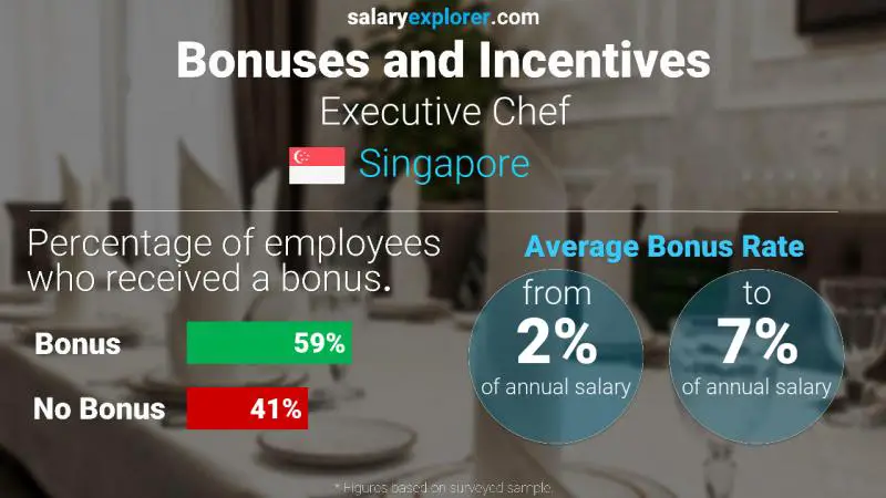 Annual Salary Bonus Rate Singapore Executive Chef