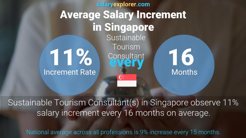 Annual Salary Increment Rate Singapore Sustainable Tourism Consultant