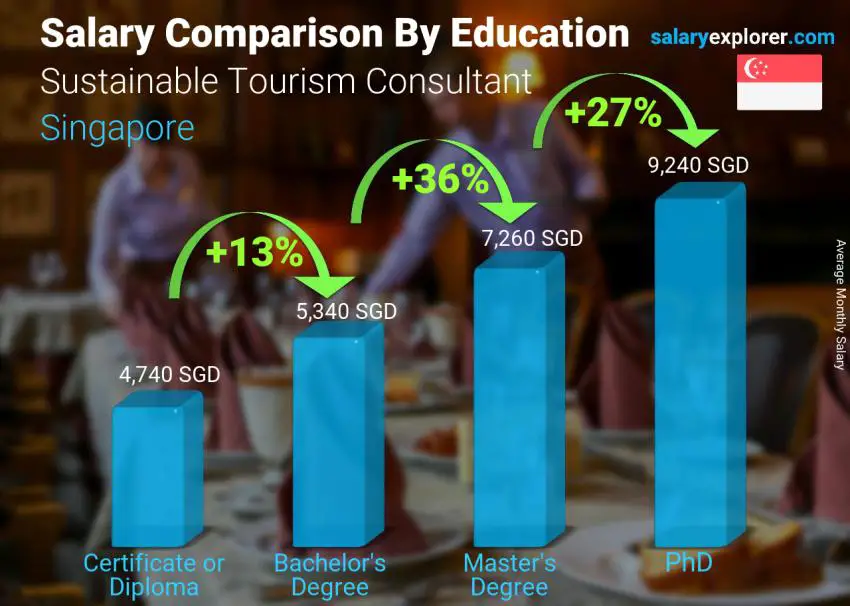 Salary comparison by education level monthly Singapore Sustainable Tourism Consultant