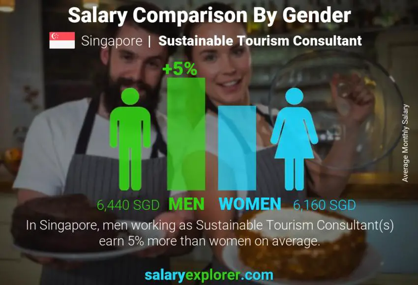 Salary comparison by gender Singapore Sustainable Tourism Consultant monthly