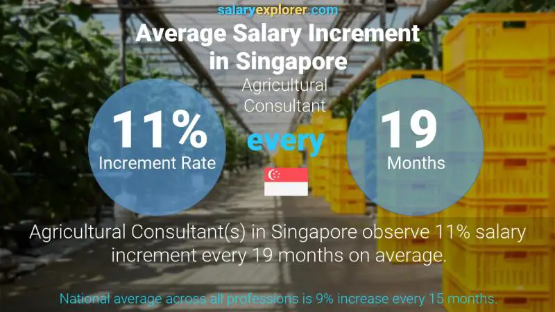 Annual Salary Increment Rate Singapore Agricultural Consultant