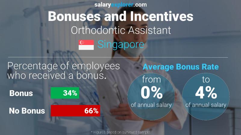 Annual Salary Bonus Rate Singapore Orthodontic Assistant