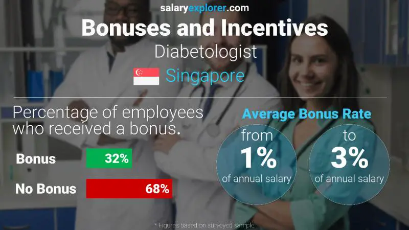 Annual Salary Bonus Rate Singapore Diabetologist