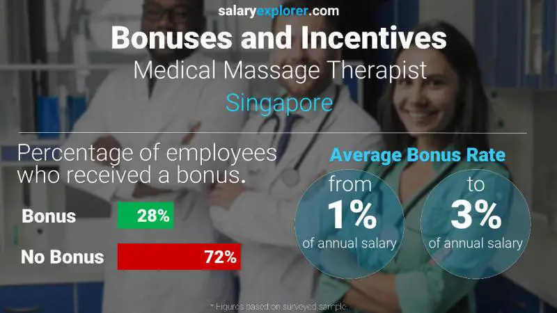 Annual Salary Bonus Rate Singapore Medical Massage Therapist