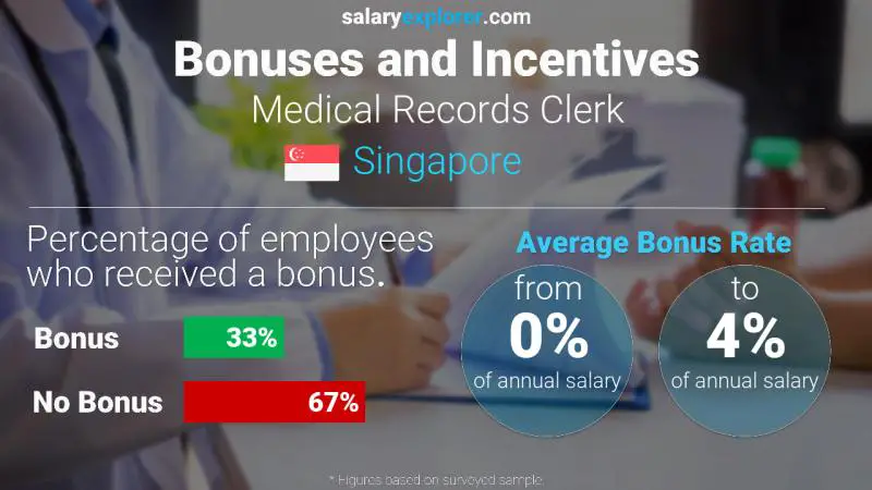 Annual Salary Bonus Rate Singapore Medical Records Clerk