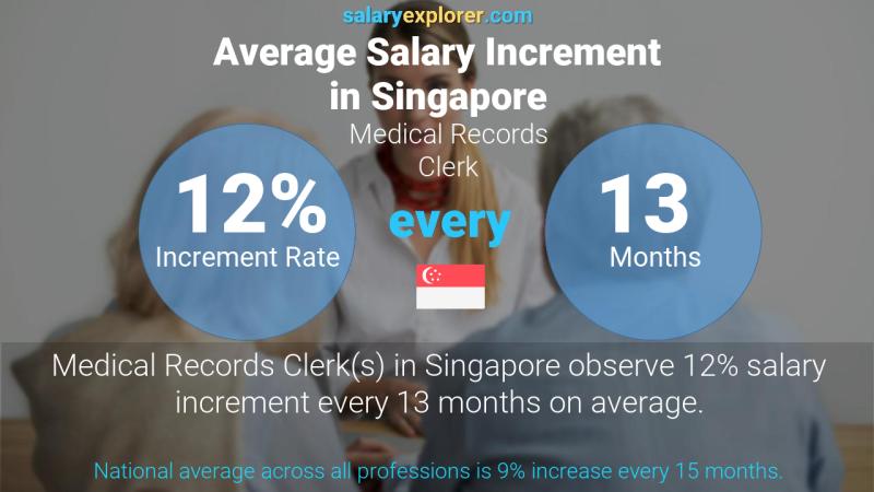 Annual Salary Increment Rate Singapore Medical Records Clerk