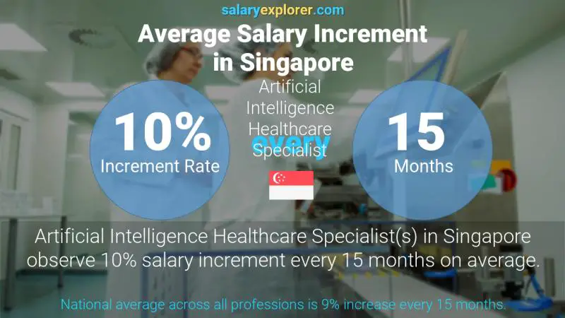 Annual Salary Increment Rate Singapore Artificial Intelligence Healthcare Specialist