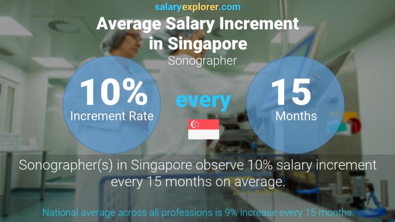 Annual Salary Increment Rate Singapore Sonographer