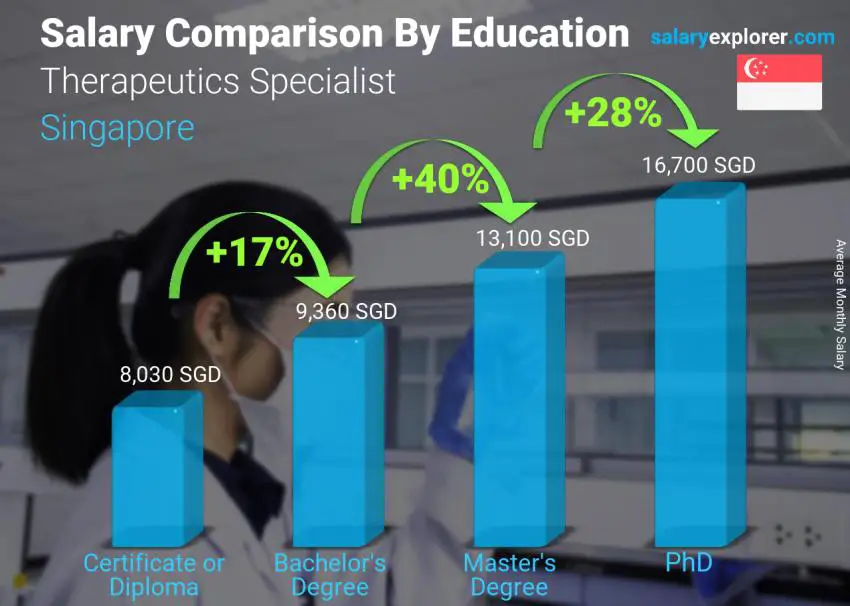 Salary comparison by education level monthly Singapore Therapeutics Specialist