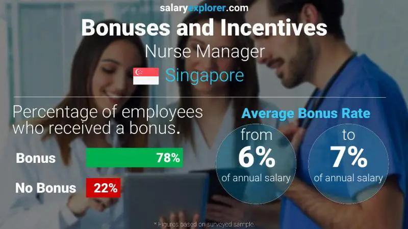 Annual Salary Bonus Rate Singapore Nurse Manager