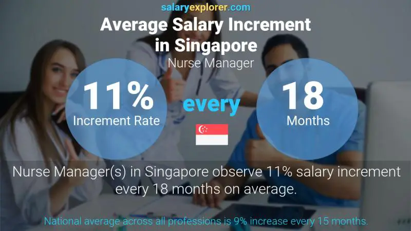 Annual Salary Increment Rate Singapore Nurse Manager