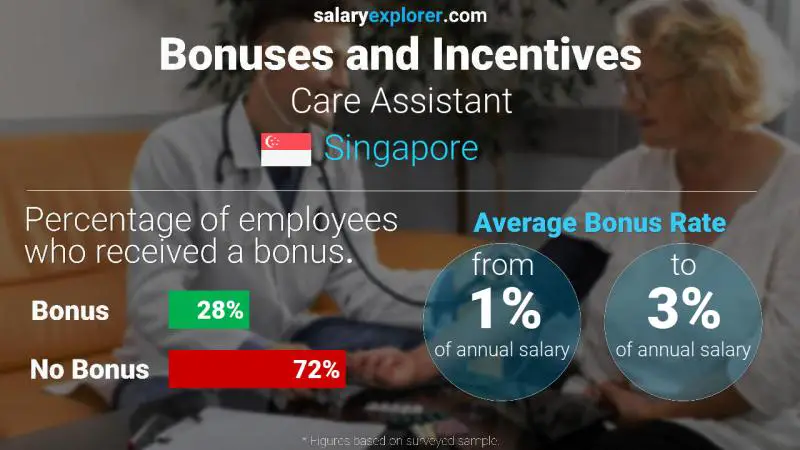 Annual Salary Bonus Rate Singapore Care Assistant