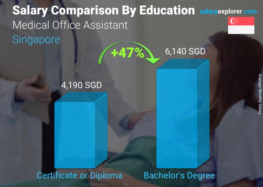 Salary comparison by education level monthly Singapore Medical Office Assistant