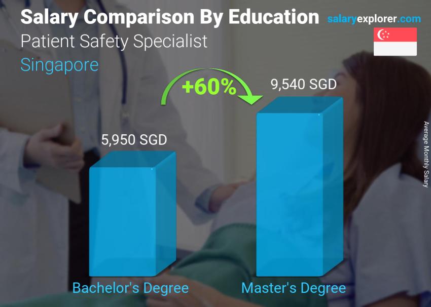 Salary comparison by education level monthly Singapore Patient Safety Specialist