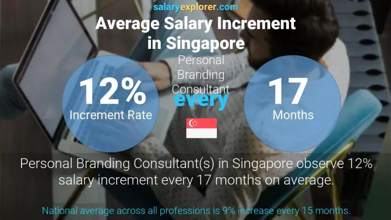 Annual Salary Increment Rate Singapore Personal Branding Consultant