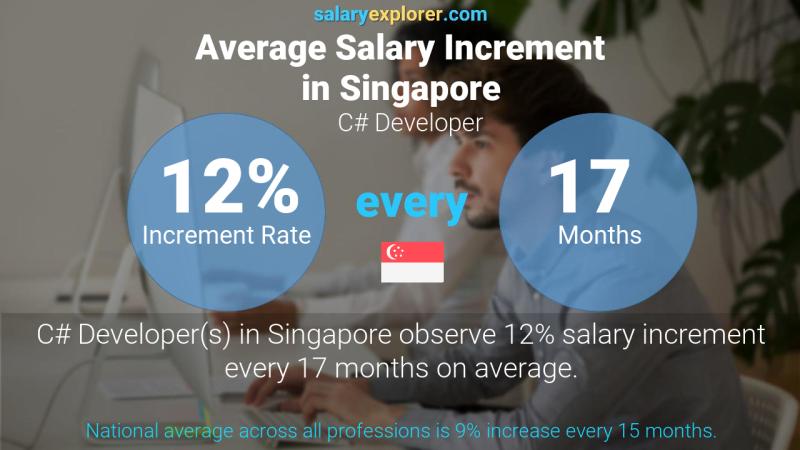 Annual Salary Increment Rate Singapore C# Developer