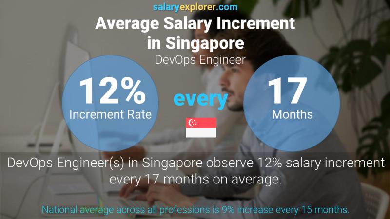 Annual Salary Increment Rate Singapore DevOps Engineer