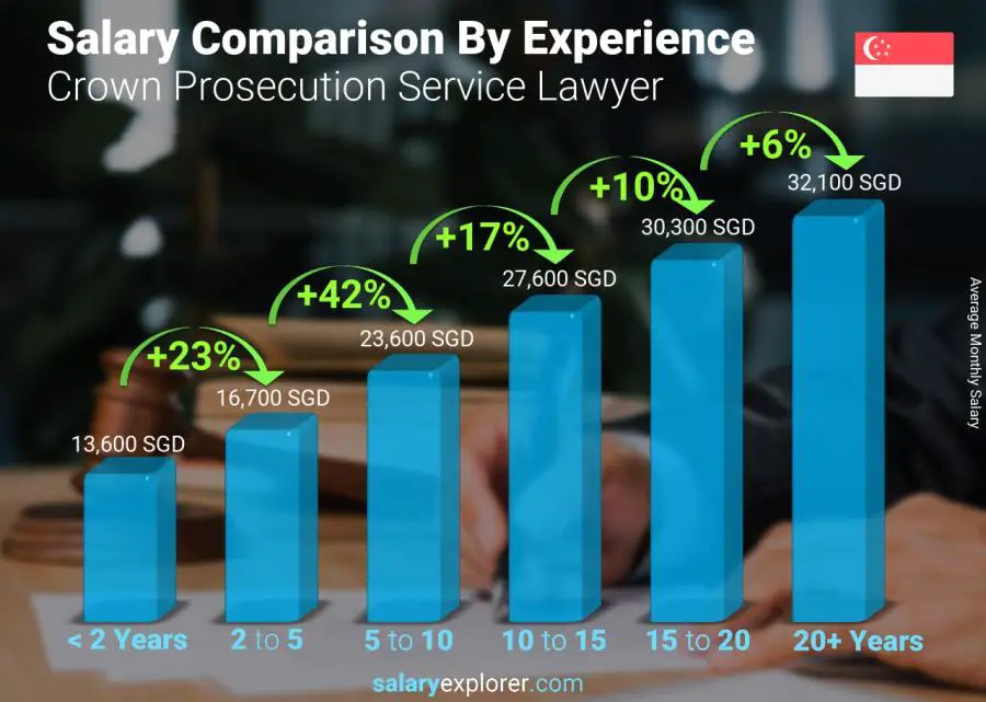 Salary comparison by years of experience monthly Singapore Crown Prosecution Service Lawyer